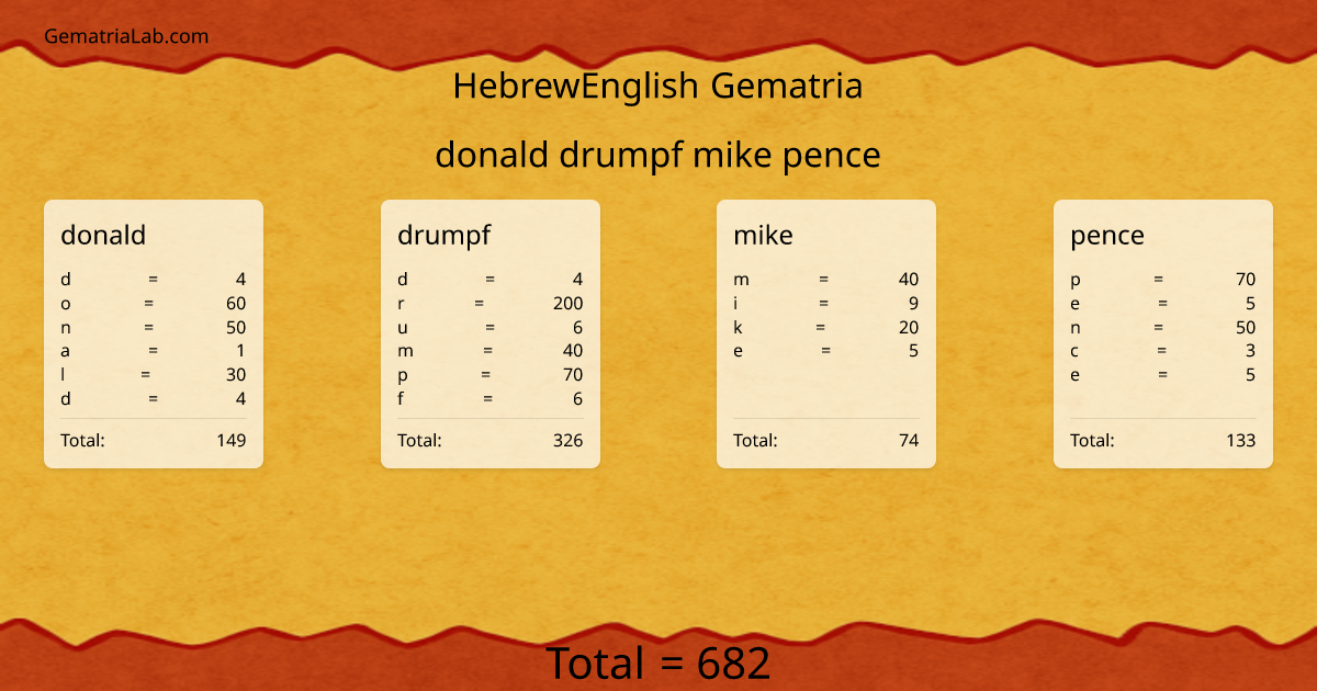 donald drumpf mike pence in hebrewEnglish Gematria